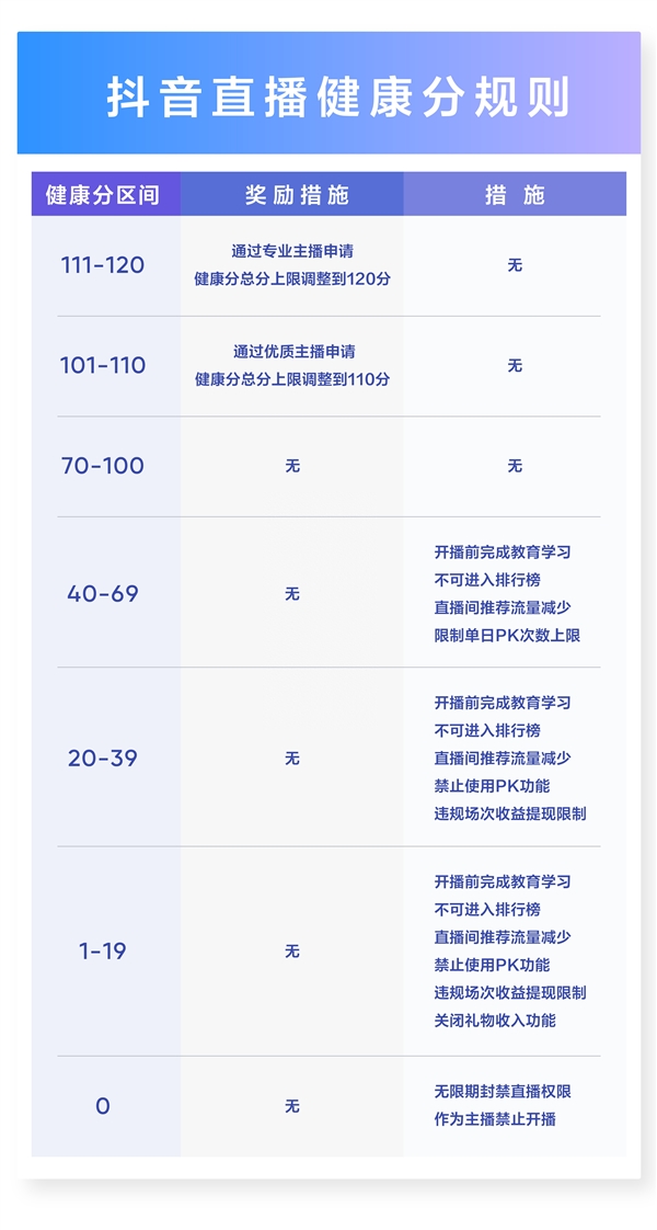 抖音推出主播健康分：初始100分 低于20分关闭打赏功能