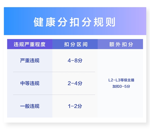 抖音推出主播健康分：初始100分 低于20分关闭打赏功能